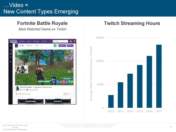 Internet Trends 2018 - Page 24