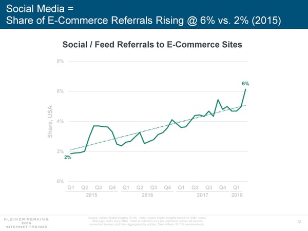 Internet Trends 2018 - Page 72